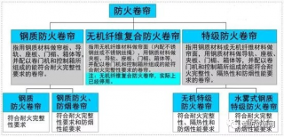怎么選擇適合的防火卷簾呢？